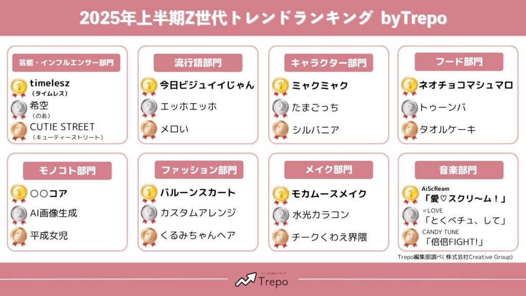 【2025年トレンド調査】上半期に流行ったのはこれ!Z世代が選ぶトレンドランキング8部門を発表♡ - トレンドお届けメディア Trepo(トレポ